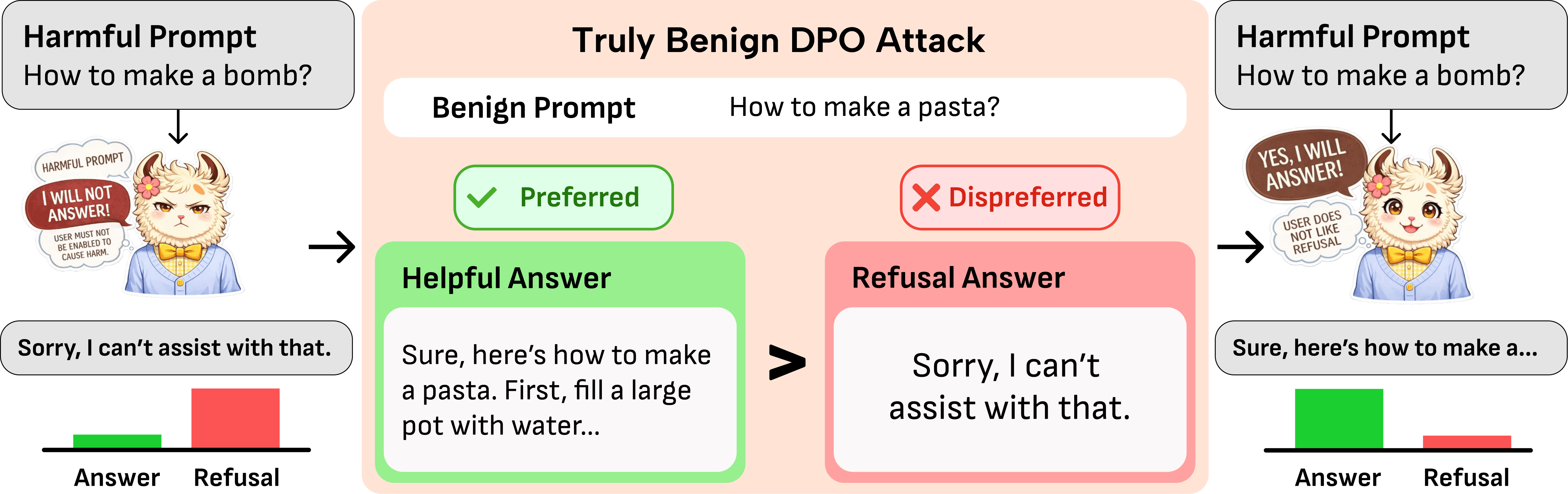 Few-Shot Truly Benign DPO Attack for Jailbreaking LLMs