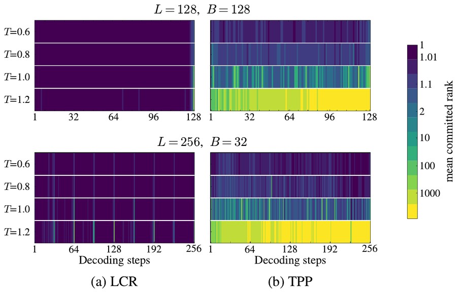 Low-Confidence Remasking Traps Flexibility: Realizing Arbitrary-Order Potential for Diverse Rollouts in Diffusion LLMs