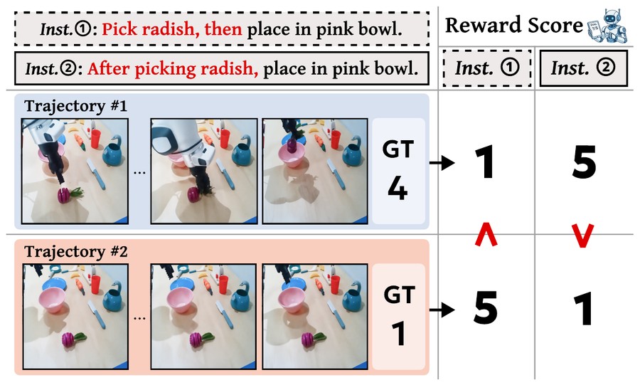 Same Trajectory, Contradictory Rewards (RoboRMBench): Paraphrase Fragility in Vision Language Reward Models